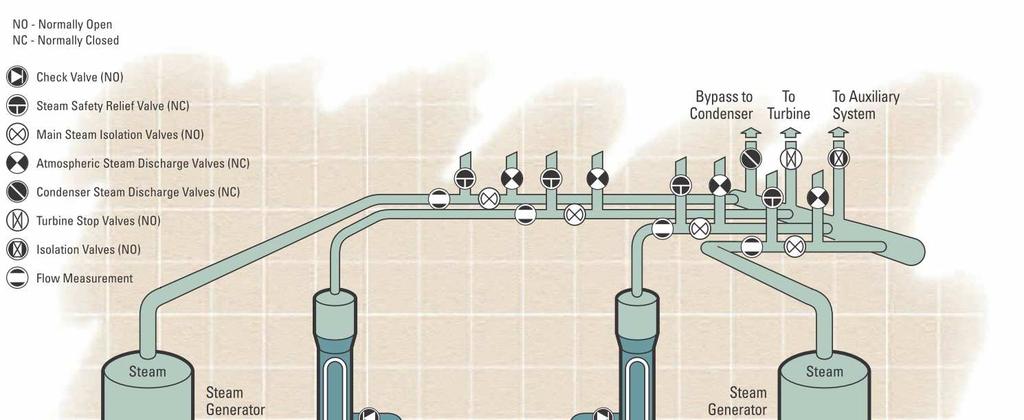 Tápvíz- és főgőzrendszer Tápvíz- és főgőzrendszer Tápvízrendszer A tápvíz regeneratív tápvízmelegítőkön keresztül jut a GF-kbe. Három 50%- os többfokozatú tápvízszivattyú juttatja a tápvizet a GF-be.