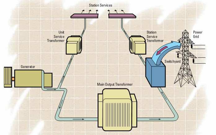 Hálózati csatlakozás Turbina Főtranszformátor a generátor kimenetet alakítja a hálózat felé Transzformátor-állomás Blokktranszformátor a generátorról kap betáplálást Erőművi transzformátor a