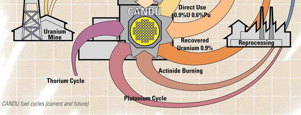 Megközelítőleg 30-40%- nyi további energiatartalom kinyerhető a CANDU reaktorokban történő üzemanyag újrahasznosítással.