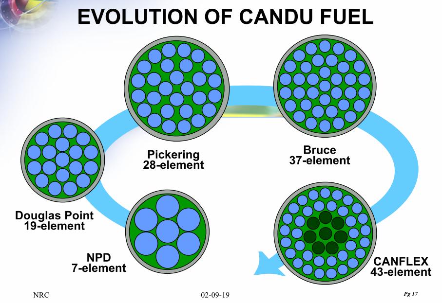 CANDU zóna és üzemanyag CANFLEX üzemanyag kétféle pasztillaátmérő 43 fűtőelempálca alacsonyabb maximális teljesítmény