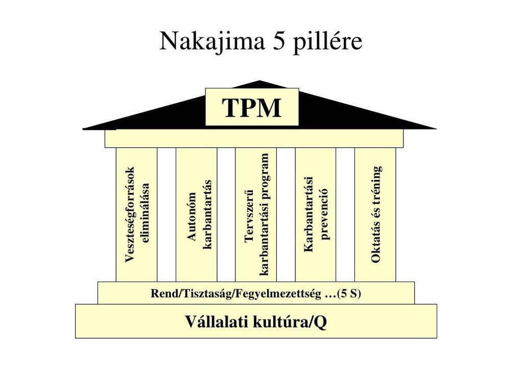 3.4. A TPM épület elemei A TPM rendszert a 2. ábrán látható épületként is el lehet képzelni.