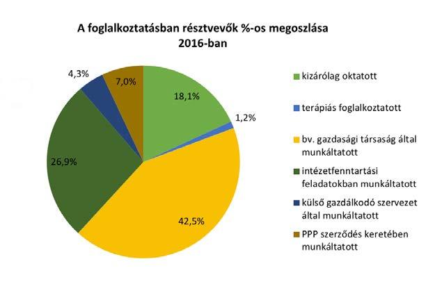 Költségvetési munkáltatás A munkáltatási formák széles palettája megtalálható a magyar börtönökben.