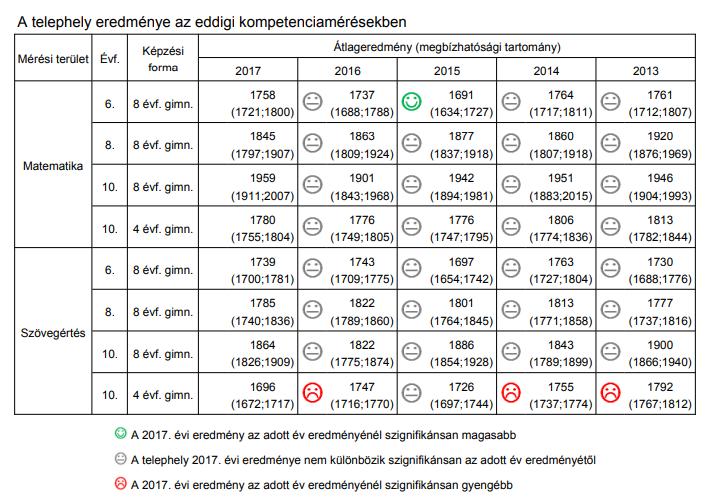 A 2017. évi eredmények általában nem különböznek a korábbi évek eredményeitől, kivétel a négyévfolyamos 10.