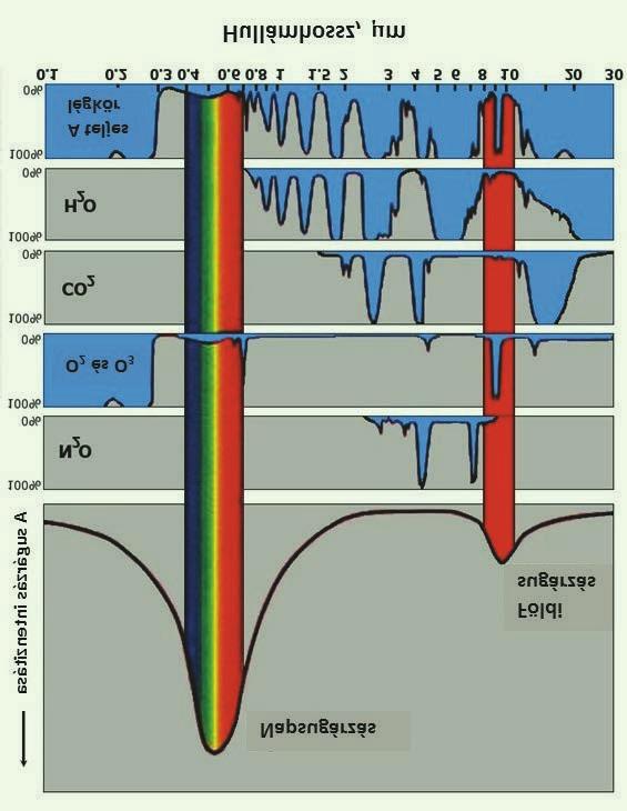 földi atmoszférikus nyomásra és felszíni hőmérsékletre átszámítva (S) kg/m 3,93,968 Az atmoszféra rétegvastagsága földi atmoszférikus nyomásra és felszíni hőmérsékletre átszámítva (M/S) m 7986 3 A