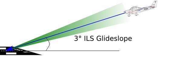 Az LHSN-PAR02 eljárás tervezetében sem lehetett alkalmazni a 3 -os siklópályát (4.2. ábra), ami miatt a precíziós eszközei (PAR, PAPI 58 ) alapértékeinek megváltoztatására kényszerült a szolnoki repülőtér.