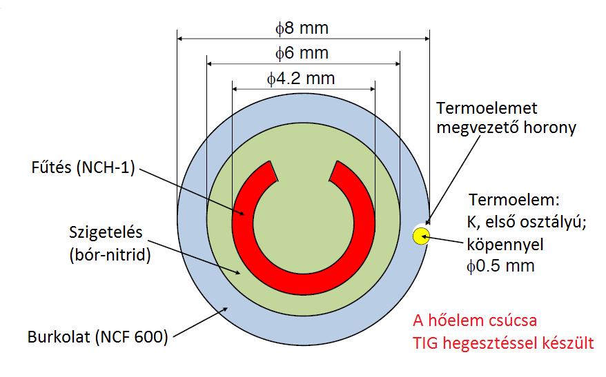 2-4. ábra: A fűtőpálcák külső felületére helyezett termoelemek kerületmenti pozíciói [1] Egy fűtőpálca belső felépítését a 2-5. ábra szemlélteti.