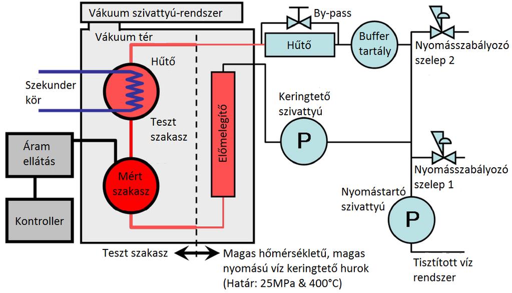 2. A GIF 7 PÁLCÁS BENCHMARK FELADATÁNAK BEMUTATÁSA A vizsgált rendszer két fő részre bontható. Az itt külön nem részletezett kisegítő berendezések (lásd 2-1.