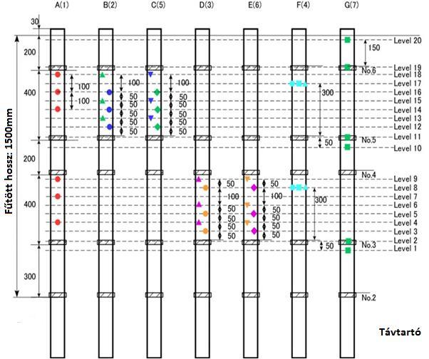 2-3. ábra: A fűtőpálcák külső felületére helyezett termoelemek axiális pozíciói [1] A 2-4. ábra a termoelemek radiális és kerületmenti elhelyezése látható, a jelölések megegyeznek a 2-3.