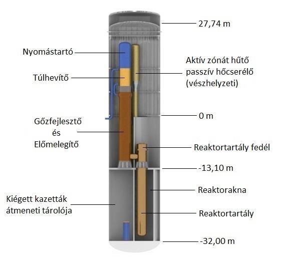 7. ábra: Belső szerkezeti felépítés [4] A belső konténment megerősített acél-nehézbeton tartóedény, minden primerköri gépegység ezen belül található.