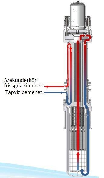 17. ábra: Primer-szekunderköri hűtés [11] 18. ábra: A reaktor felépítése [11] A 17. ábrán látható a két kör hűtőközegének áramlása és a közben végbemenő hőmérsékletváltozás.