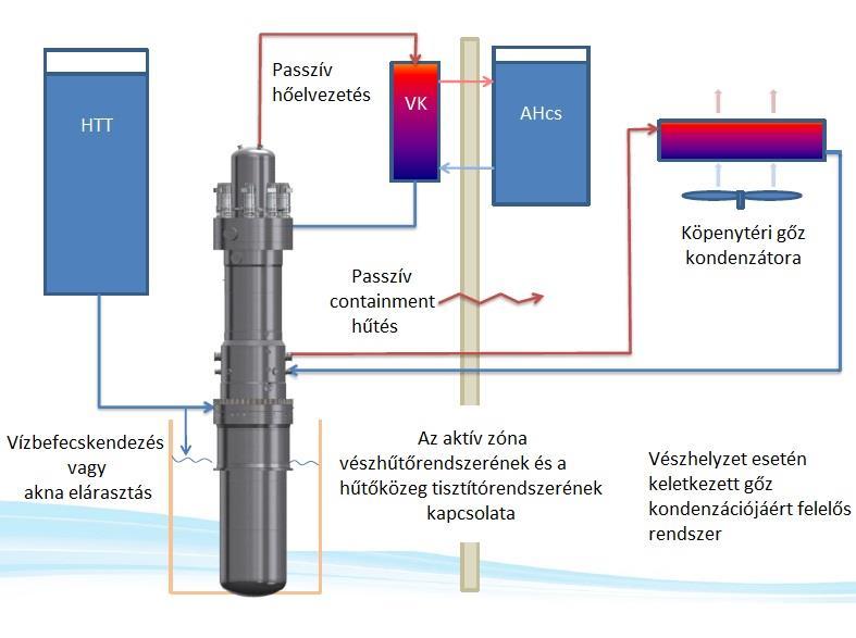 19. ábra: Vészhelyzeti hűtőrendszer kapcsolása [11] Aktív zóna HTT- hűtővíz tárolótartály, VK- vészhelyzeti kondenzátor, AHcs- alternatív hőcserélő A tartály alján lévő egység magassága, szélessége