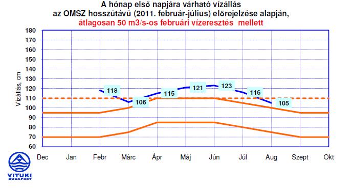 Megállapítható, hogy még átlagosan 5 m 3 /s-os februári vízeresztés esetén is, márciusban még további