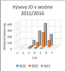 1 Plánované a skutočne zozbierané množstvo semennej suroviny v zberovej sezóne 2015/2016 Drevina Semenná surovina Plán zberu (kg) Zozbierané množstvo (kg) smrek obyčajný 17 000 24 821 smrekovec