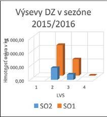 vegetačné stupne (LVS). Zároveň by mali zásoby zabezpečiť preklenutie neúrodných rokov.