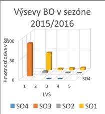 Životnosť/klíčivosť v % Priemerná hodnota 2015 Priemerná hodnota z literatúry Absolútna hmotnosť 1000 semien v g Priemerná hodnota 2015 jedľa biela 48 45 45,2 47,4 buk lesný 62 70 251 234 dub zimný