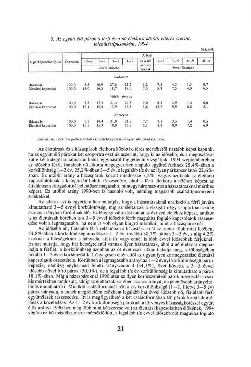 5. Az együtt élő párok a férfi és a nő életkora közötti eltérés szerint, településtípusonként, 1994 Forrás: Az 1994. évi próbaszámlálás különfeldolgozásából nyert adatokból számítva.