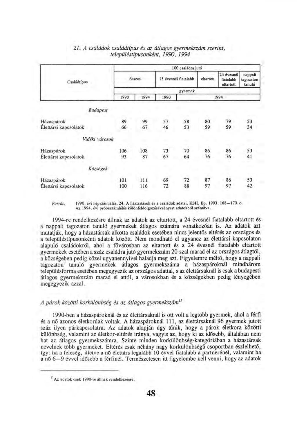 21. A családok családtípus és az átlagos gyermekszám szerint, településtípusonként, 1990, 1994 Forrás: 1990. évi népszámlálás, 24. A háztartások és a családok adatai. KSH, Bp. 1993. 168 170. o.