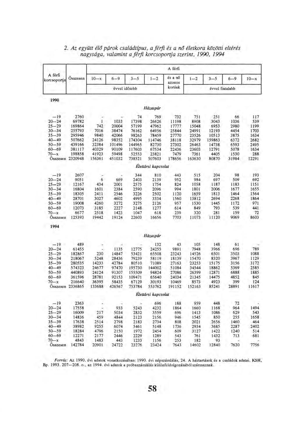 2. Az együtt élő párok családtípus, a férfi és a nő életkora közötti eltérés nagysága, valamint a férfi korcsoportja szerint, 1990, 1994 F orrás: Az 1990.