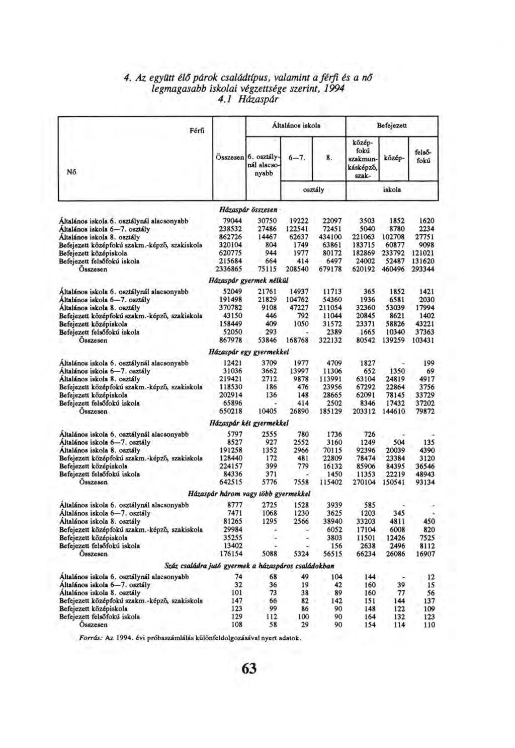 4. Az együtt élő párok családtípus, valamint a férfi és a nő legmagasabb iskolai végzettsége