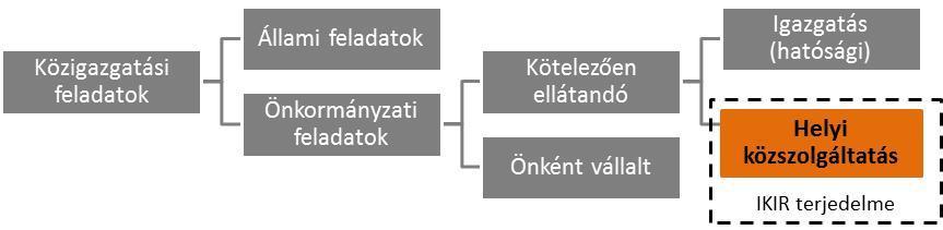 AZ IKIR PROJEKT TERJEDELME Az érintett helyi közszolgáltatások főbb ágazati, szakterületi csoportjai: köznevelés