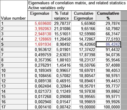 Az energetikai faültetvények hozamának vizsgálata 113 3. táblázat: A korrelációs mátrix sajátértékei. Table 3: Eigenvalues of correlation matrix. 4. táblázat: A változók faktor-koordinátái.