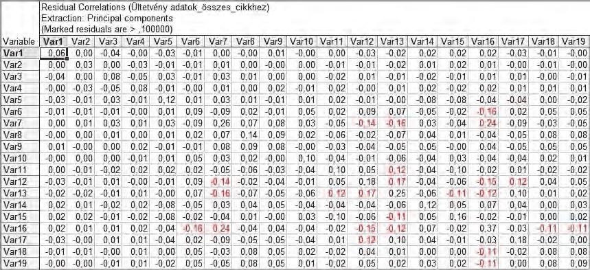 118 Horváth-Szováti Erika és Vágvölgyi Andrea 7. táblázat: A reziduális korrelációs mátrix. Table 7: Matrix of the residual correlations.