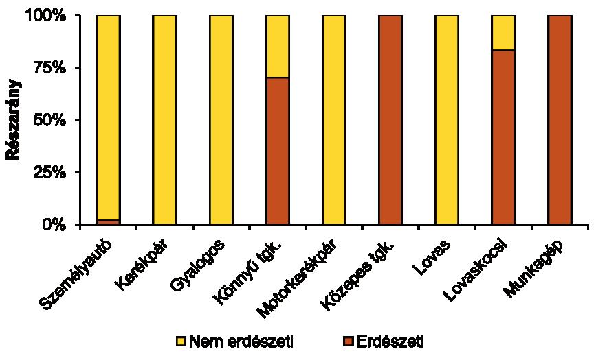 Erdészeti utak forgalmának meghatározása kamerás megfigyeléssel 143 6.