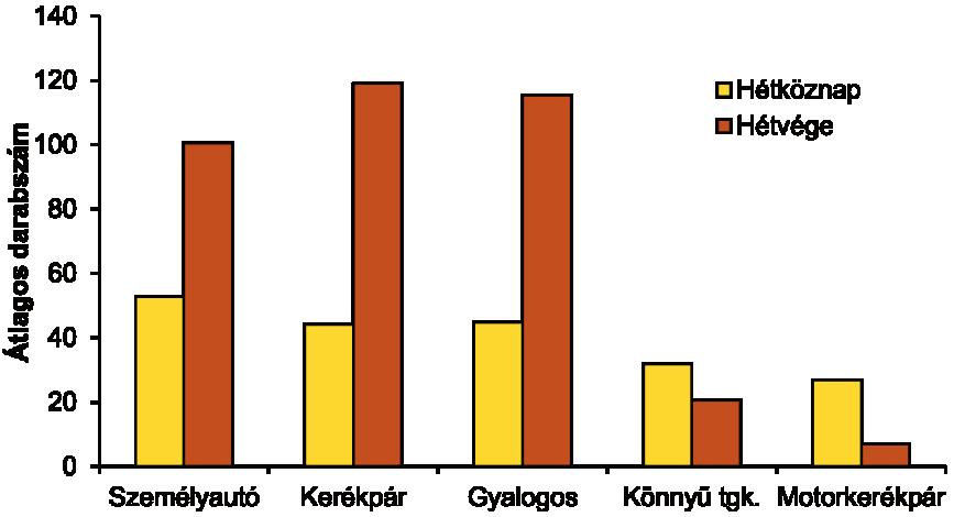 ábra) alakulása eltért az előzetesen várttól, ugyanis nagyobb számú személygépkocsi áthaladást regisztrált a rendszer, mint gyalogost, vagy