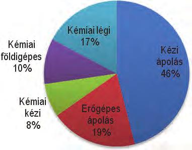 További 25 válaszadó működési körzetében ugyan előfordul a növény, de jelentősége nem, vagy csak ritkán indokolja a célozott beavatkozást.