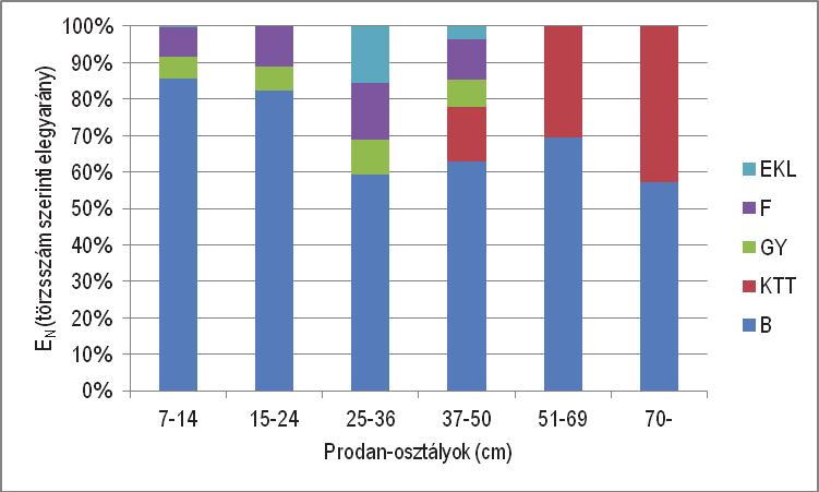 Összefüggések egy szálalóvágással kezelt szubmontán bükkös állományszerkezete, gyepszintje és... 41 3.