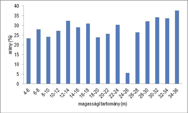 erdő heterogén szerkezete, a vegyeskorúság és szintezettség általában nagyobb növőteret biztosít egy-egy faegyednek.