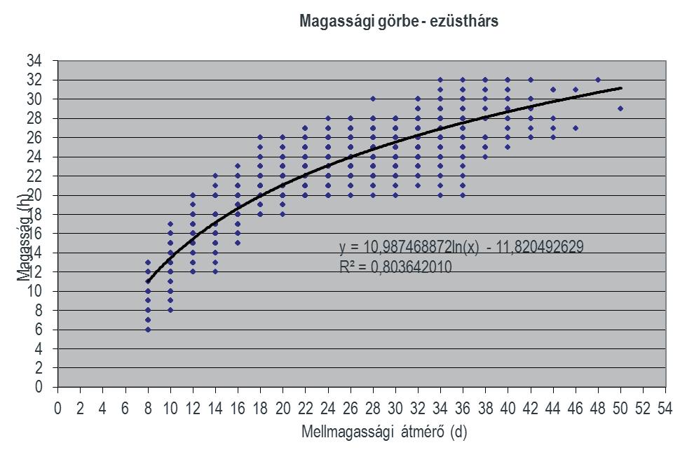 Fatérfogat-tarifa tábla ezüsthársas-bükkös állományokra 77 2.