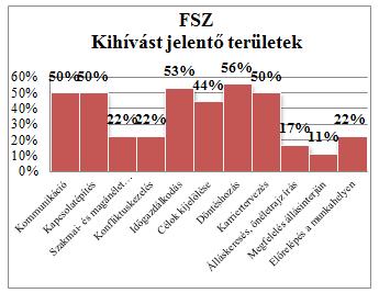 érez kihívást ezen területen. mesterképzben tnuló diákok szintén jelentős ránybn problémánk z (61%) érezték időgzdálkodást.