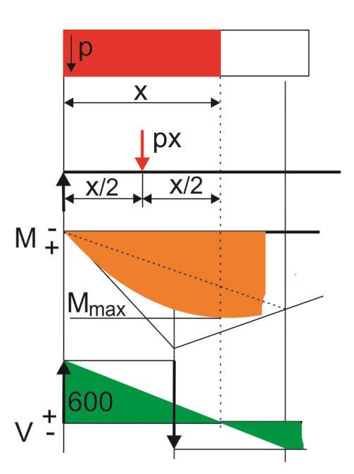 2 p 2 x 2 = 800 A helyi szélsőérték ( jelen feladatban a maximális nyomaték ) számítása.