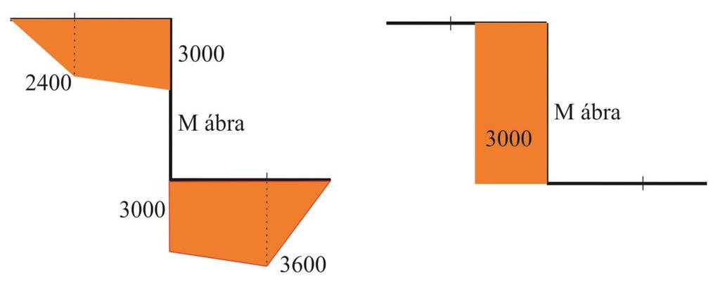 Igénybevételi függvények: A nyomatéki ábra metszékei: balról: 1200 2 = 2400 1200 5 1000 3 = 3000