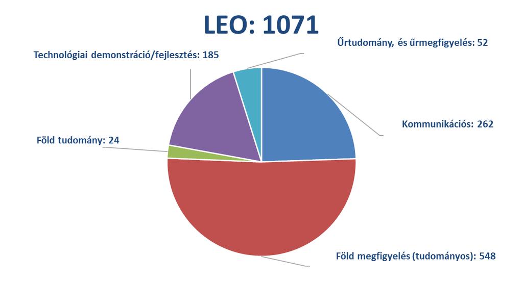 Jelenleg üzemelő LEO műholdak (25 év) 2000 előtti 105 (10 év) 2000-2009