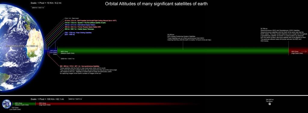 Műholdpályák LEO (Low Earth Orbit): 160