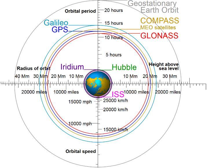 35786 km GEO (Geostacionary Earth