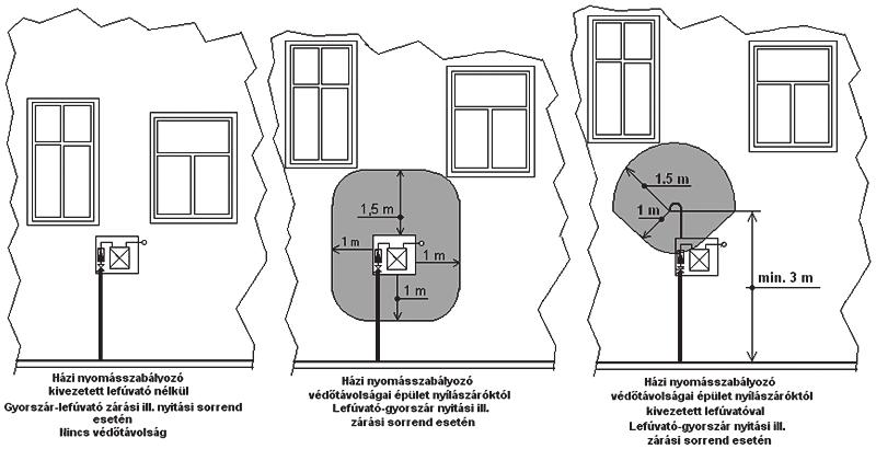 M A G Y A R K Ö Z L Ö N Y 2016. évi 22. szám 1165 berendezéseinek telepítése során a külső elhelyezésű nyomásszabályozók nyílászárókhoz rendelt védőtávolságait nem kell alkalmazni. 3.5. sz. ábra A házi nyomásszabályozó védőtávolságainak és a lefúvató elhelyezésének változatai 3.