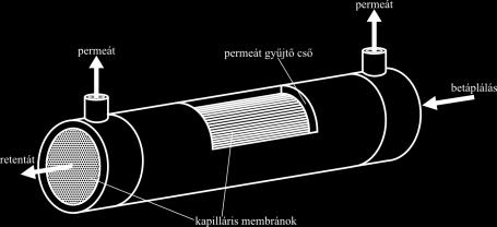 A csőmembrán modul sematikus ábrája A kapilláris modul felépítése a csőköteges hőcserélőhöz hasonlít, amelyet az 1.9.13. ábra szemléltet. A kapillárismembrán belső átmérője 0,5 4 mm.