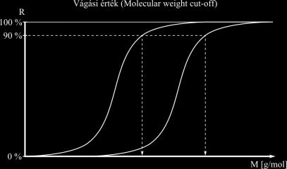 1.9.4. ábra. A vágási érték: a visszatartás ábrázolása a visszatartott vegyületek móltömegének függvényében Besűrítési érték/arány (Volume reduction factor=vrf) V VRF V f r, (1.9.6) ahol V f a kiindulási oldat térfogata (m 3 ), V r a retentát térfogata azonos mértékegységben (m 3 ).