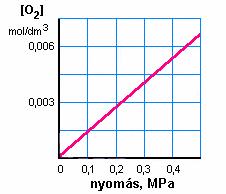 gázok: O 2, N 2, CH 4 ), kémiai kölcsönhatás az oldószerrel (CO 2, NH 3, HCl, HCHO) O 2 CH 4 CO 2 SO 2