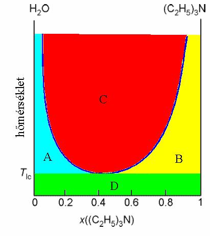 Korlátozottan elegyedı folyadékok a kölcsönös oldhatóság csökken a hımérséklettel alsó kritikus elegyedési hımérséklet alatt van csak homogén oldat víz