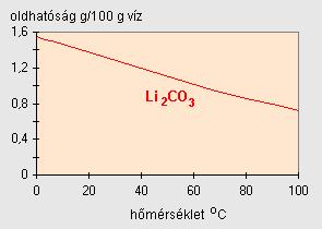 pozitív oldáshı Rosszul oldódó ionos vegyületek A hidratációs energia kisebb, mint a rácsenergia nem