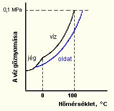 Híg oldatok az oldott anyaghoz képest az oldószer olyan nagy feleslegben van, hogy az oldott anyag részecskéi nem gyakorolnak számottevı kölcsönhatást egymásra - moltört < 0,01 az oldószerre nézve