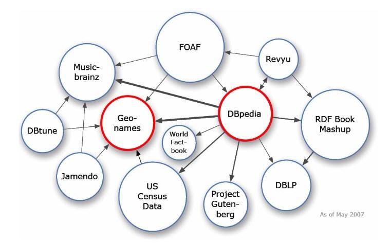 A Linking Open Data (LOD) Projekt