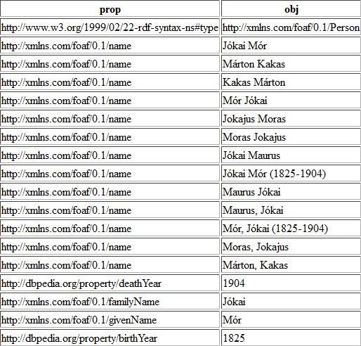 Jókai Mór névvariációi RDF (részlet) Belépési pont az