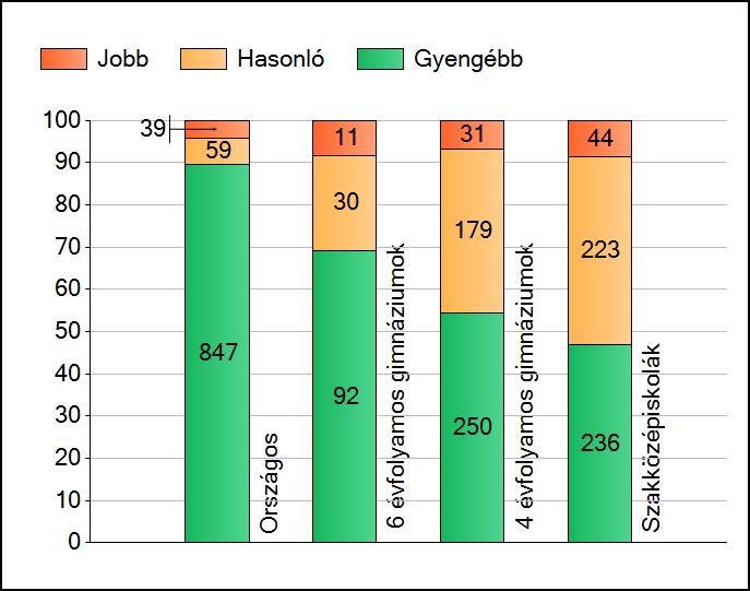 1a Átlageredmények Az intézmények átlageredményeinek összehasonlítása Szövegértés A szignifikánsan jobban, hasonlóan, illetve gyengébben teljesítő intézmények száma és aránya (%) A tanulók