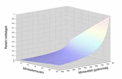 Mintavétel, mintanagyság változása A mintadarabok mintavételezésnek megfelelősége és a