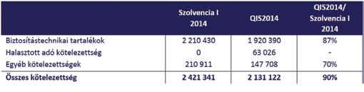 ábra: Mérleg átértékelődése Szolvencia I és Szolvencia II szerint A legnagyobb értékkülönbözet a közvetlenül az állam által garantált értékpapírok esetében merült fel.